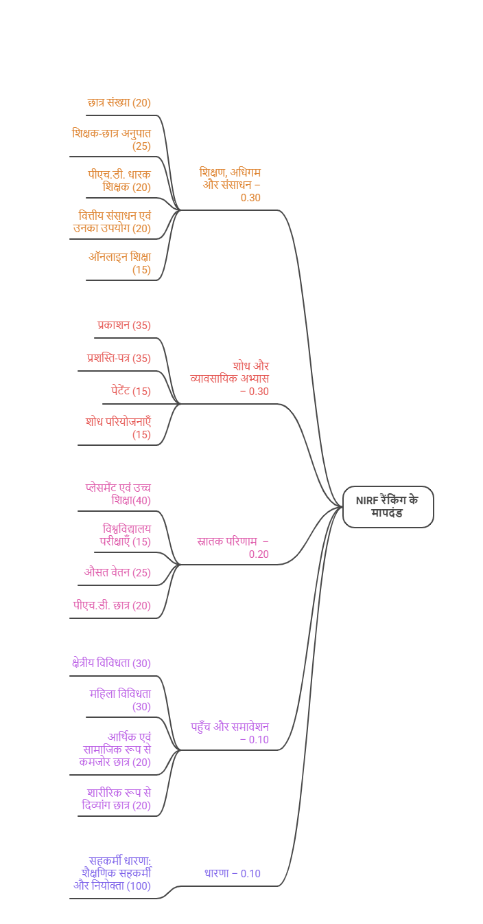 NIRF Parameter